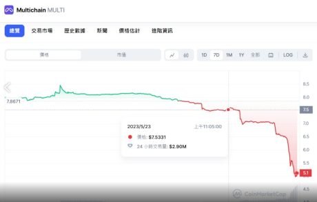 跨链桥 Multichain 到帐延迟、币价崩跌 20%，传高层已被捕