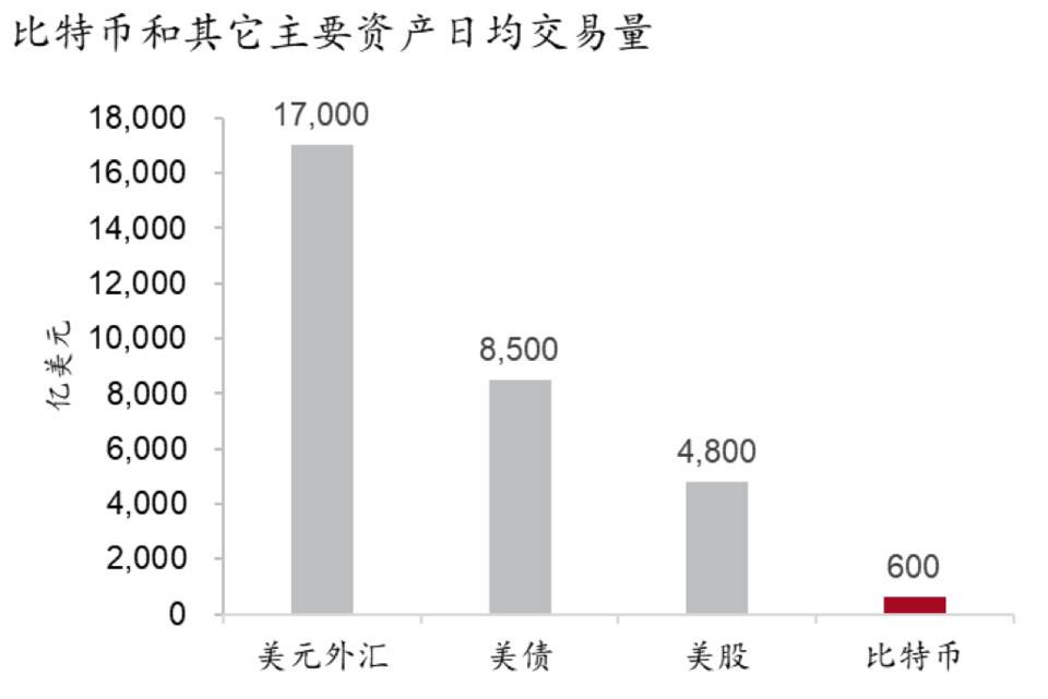 比特币无法取代法币，它将作为风险资产获得更多机构青睐