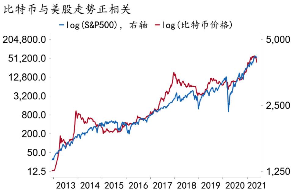 比特币无法取代法币，它将作为风险资产获得更多机构青睐