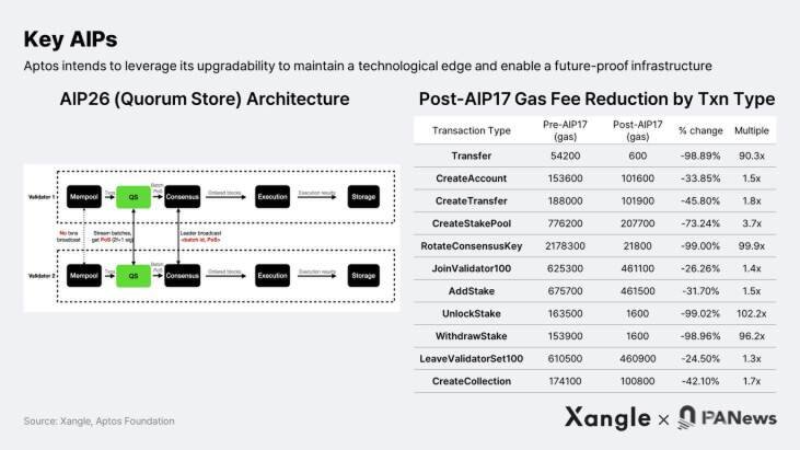 Aptos PoS 区块链游戏生态基础设施、工具会成为增长引擎吗
