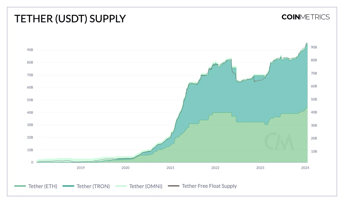USDT 供应量新高背后：平均转帐金额 7 千美元，渐成日常支付和汇款首选