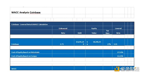 LD Capital: [Coinbase] 探析投资逻辑与增长潜力