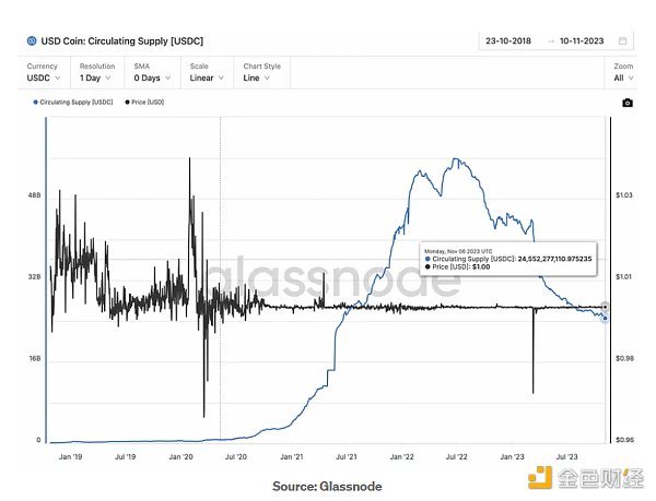 LD Capital: [Coinbase] 探析投资逻辑与增长潜力