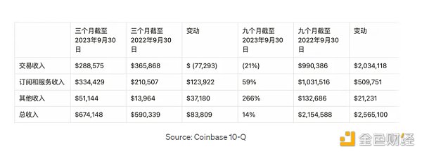 LD Capital: [Coinbase] 探析投资逻辑与增长潜力