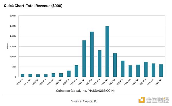 LD Capital: [Coinbase] 探析投资逻辑与增长潜力