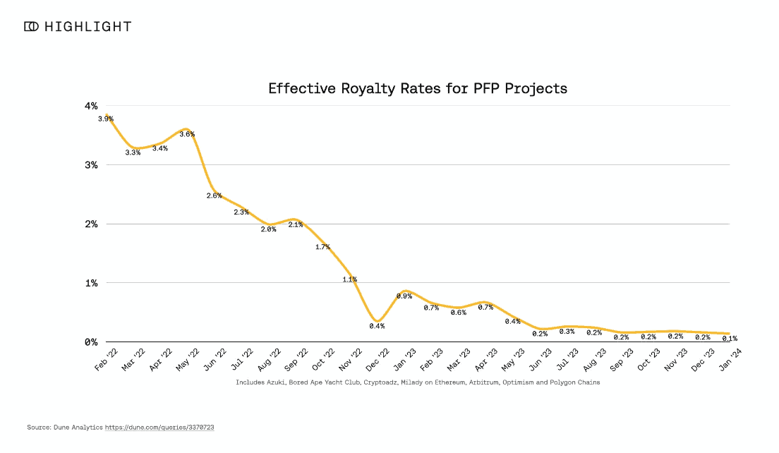 详解 NFT 版税现况：为何版税「提高至 2% 以上」是合理的？