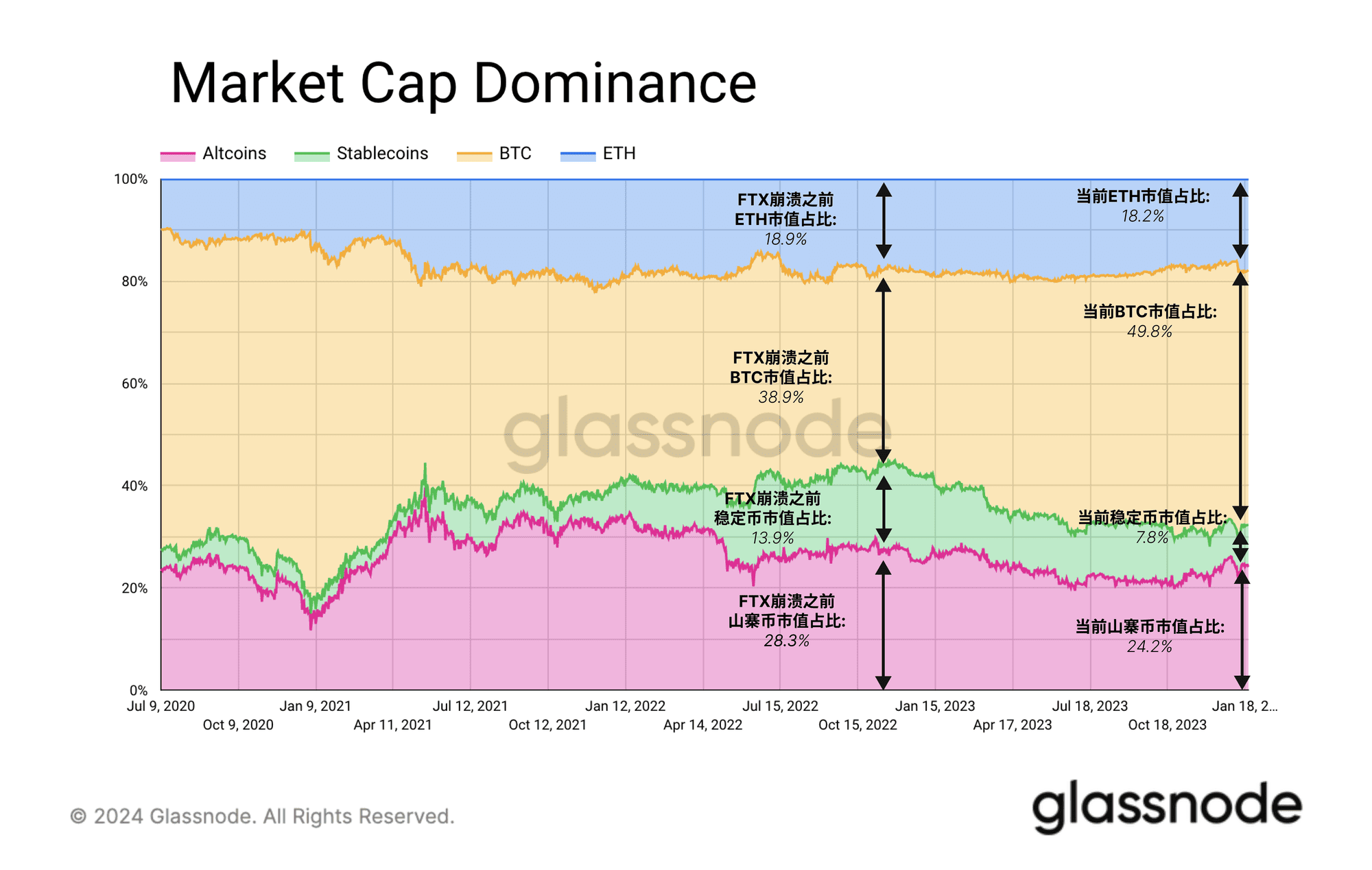 Glassnode 链上周报：现货 BTC ETF 之后，谁会是下一个？