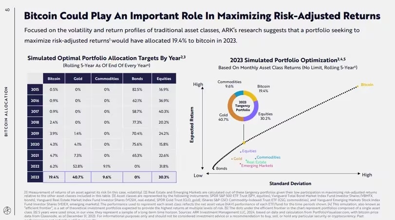 方舟投资：比特币有助于分散投资组合，最佳配置比例为 19.4%