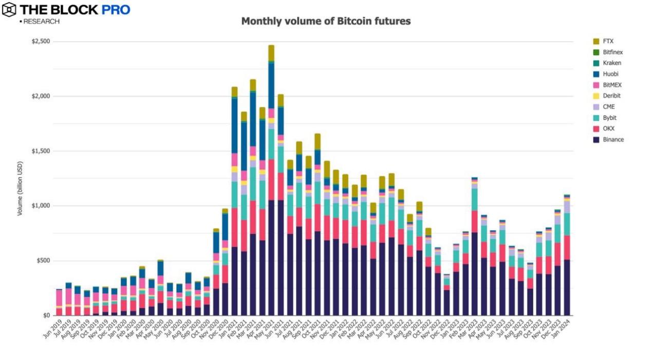 解读 1 月加密货币市场：比特币现货 ETF 带动多项链上指标成长