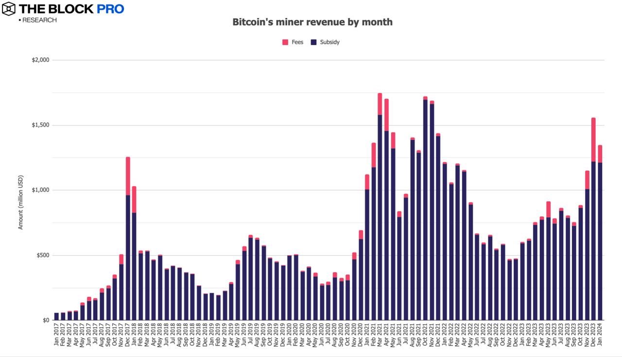 解读 1 月加密货币市场：比特币现货 ETF 带动多项链上指标成长