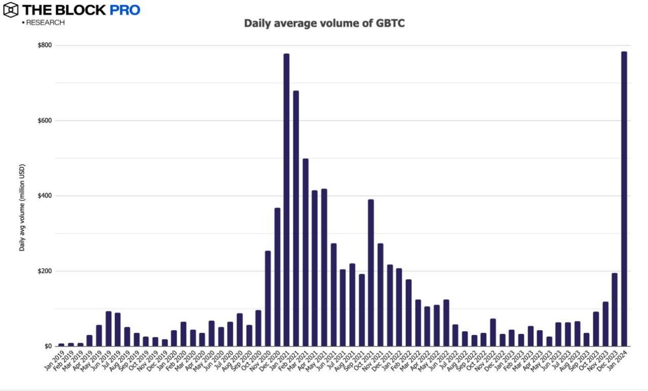 解读 1 月加密货币市场：比特币现货 ETF 带动多项链上指标成长