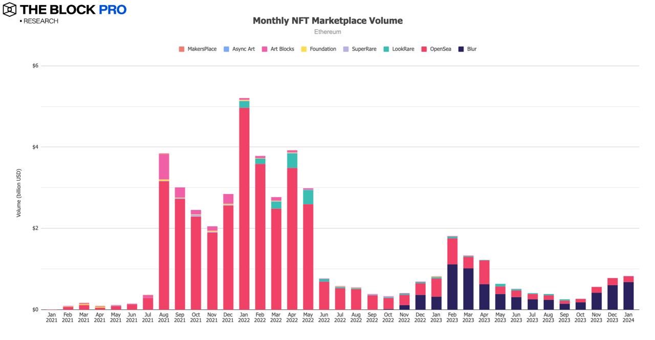 解读 1 月加密货币市场：比特币现货 ETF 带动多项链上指标成长