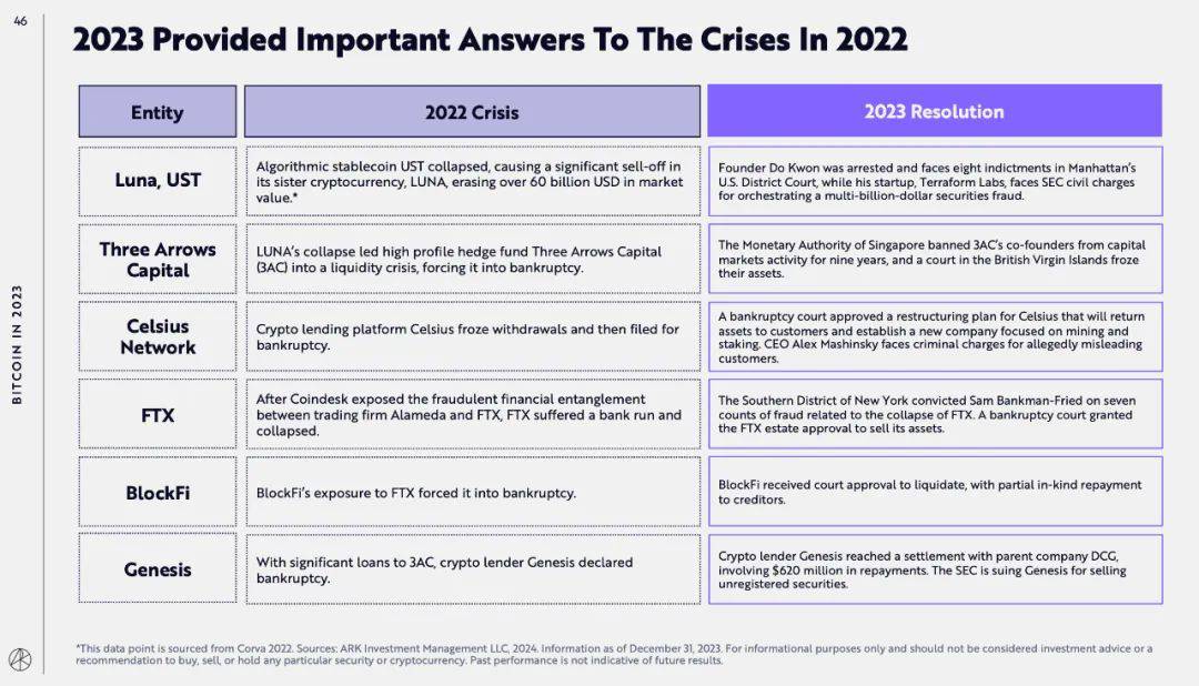 方舟发表《Big Ideas 2024》报告：比特币有望涨到 230 万美元？