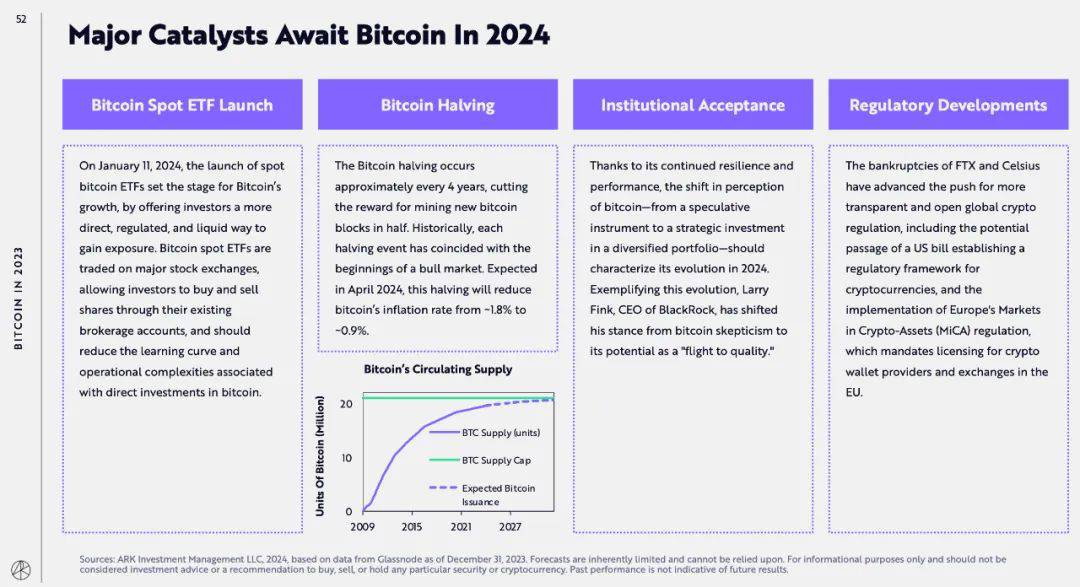 方舟发表《Big Ideas 2024》报告：比特币有望涨到 230 万美元？