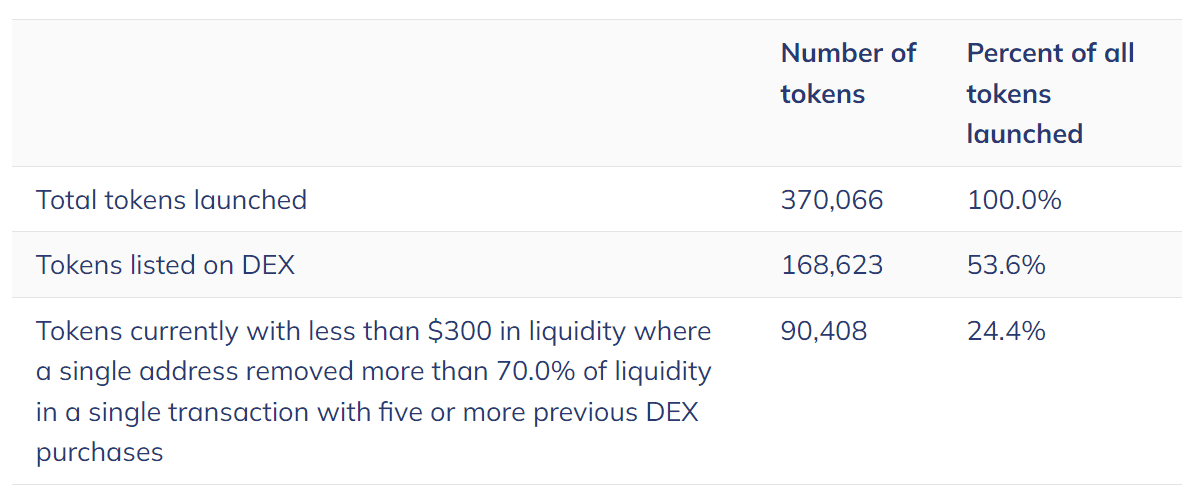 ERC-20 代币成割韭菜神器？去年新发行代币中有 54% 涉市场操纵