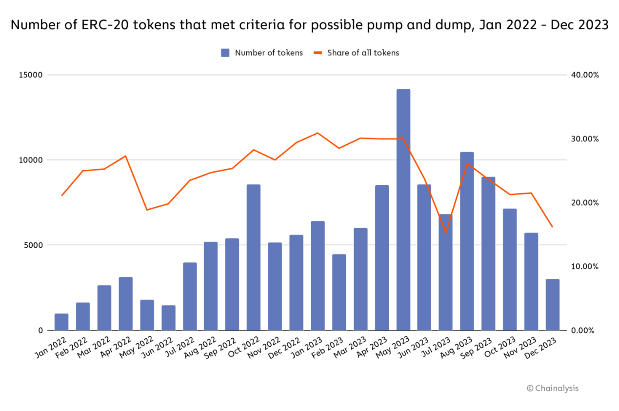 ERC-20 代币成割韭菜神器？去年新发行代币中有 54% 涉市场操纵