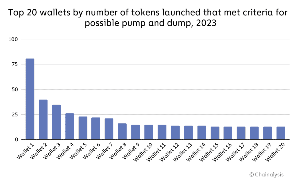 ERC-20 代币成割韭菜神器？去年新发行代币中有 54% 涉市场操纵