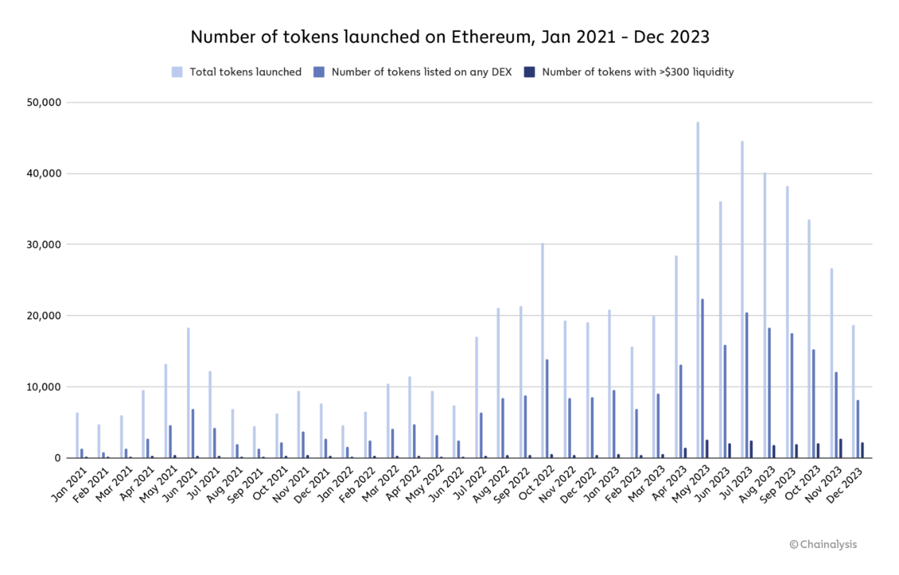 ERC-20 代币成割韭菜神器？去年新发行代币中有 54% 涉市场操纵