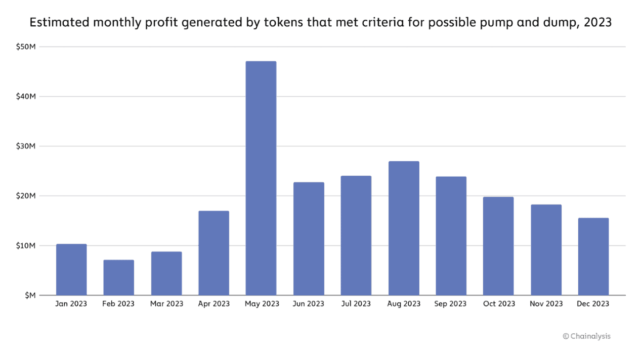 ERC-20 代币成割韭菜神器？去年新发行代币中有 54% 涉市场操纵