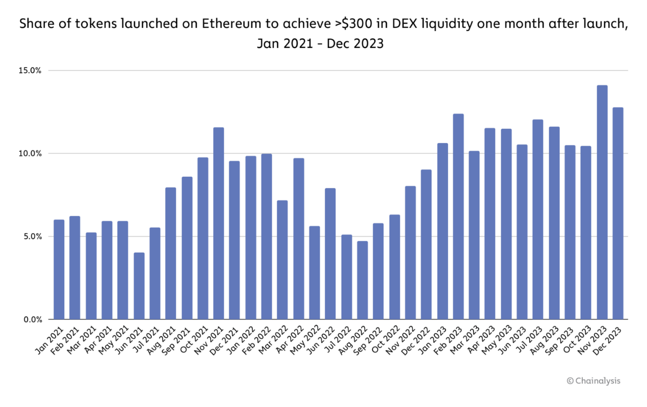 ERC-20 代币成割韭菜神器？去年新发行代币中有 54% 涉市场操纵