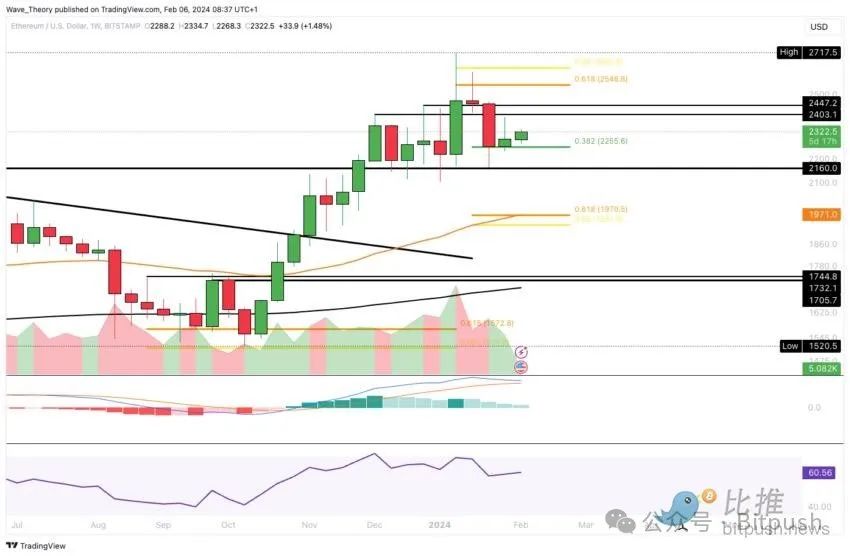 以太币突破 2400 美元，本轮牛市周期能飙到 2.7 万美元吗？
