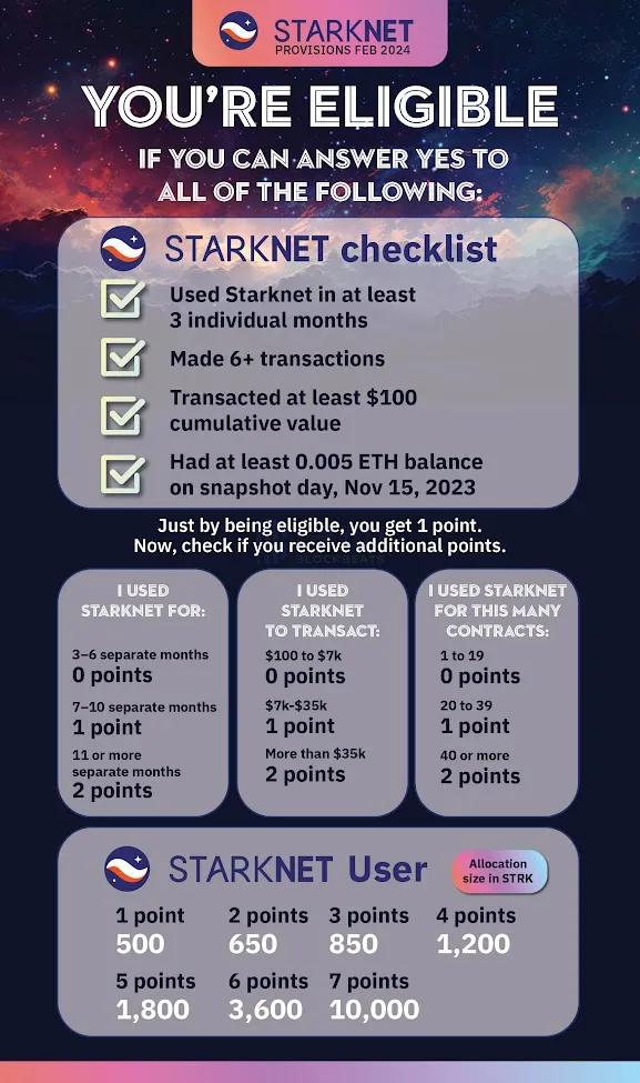 Starknet 空投來了！130 萬地址獲得資格，一文看懂 STRK 代幣分配細節