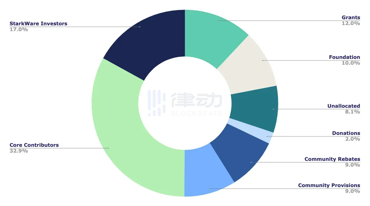 Starknet 空投來了！130 萬地址獲得資格，一文看懂 STRK 代幣分配細節