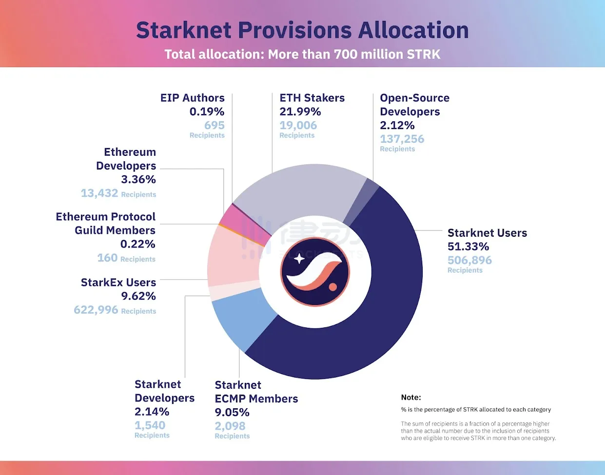 Starknet 空投來了！130 萬地址獲得資格，一文看懂 STRK 代幣分配細節