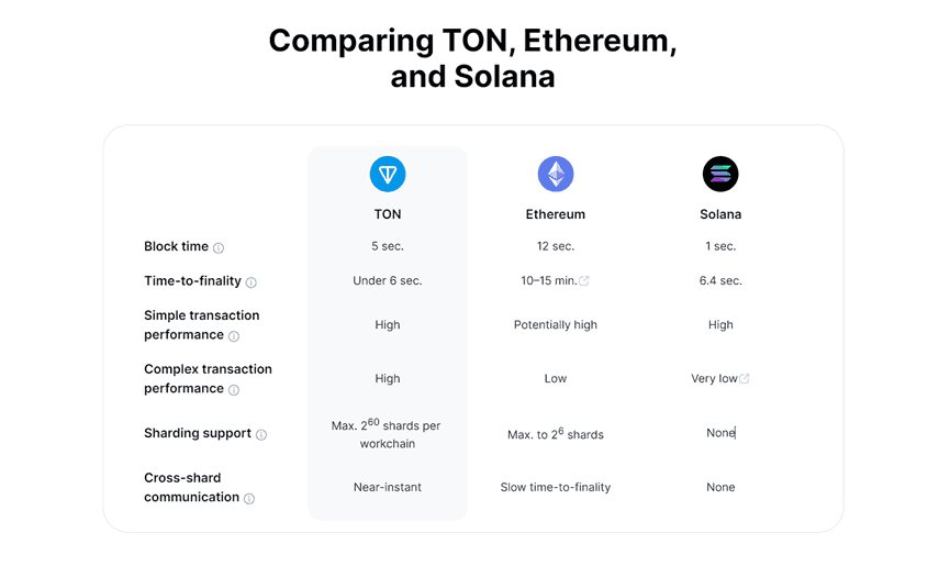 Telegram 廣告將以 TON 支付，對 TON 將帶來多大的影響？