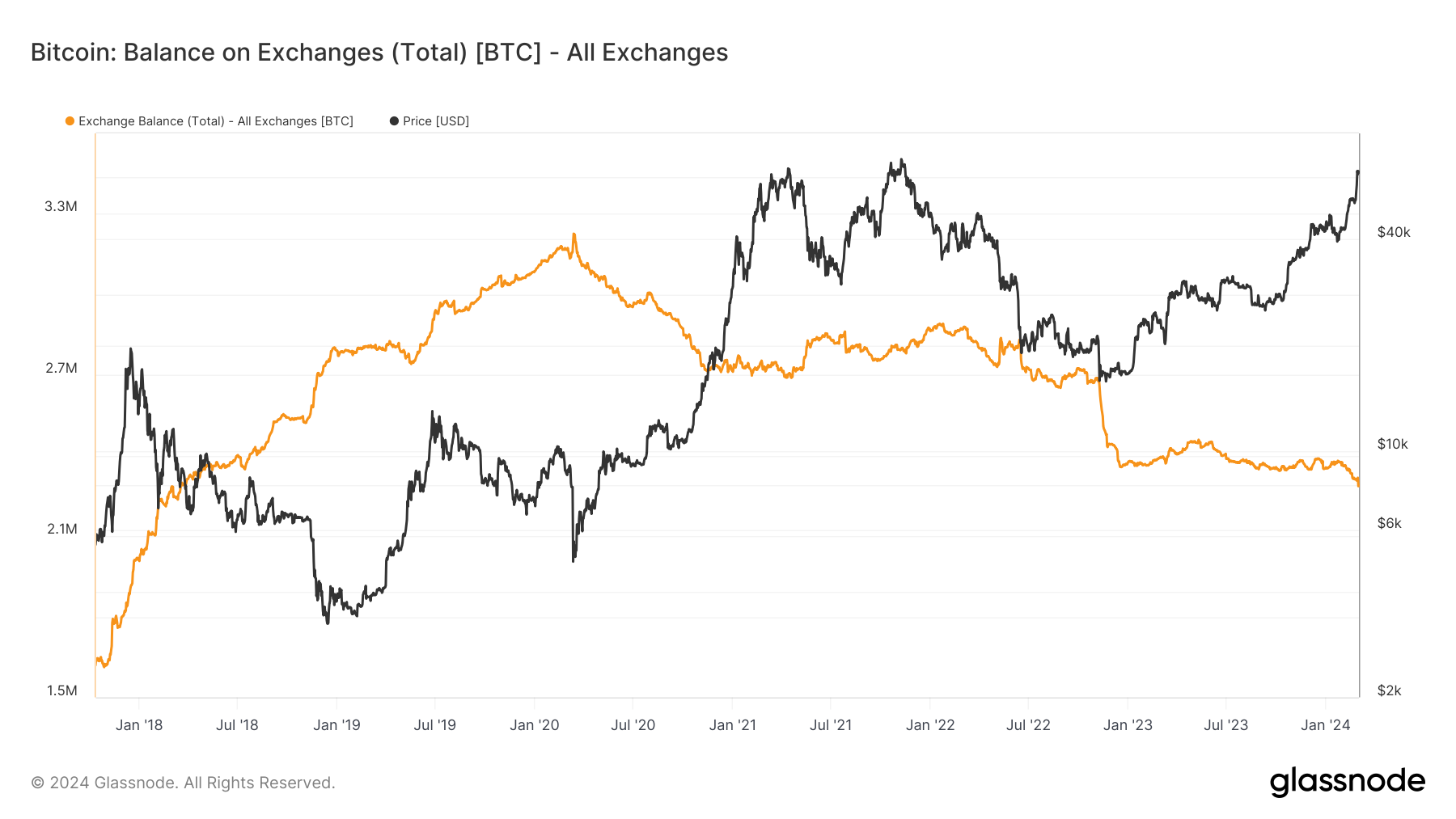 交易所单日流出 20 亿美元比特币！「囤币潮」会利好 BTC 创新高？