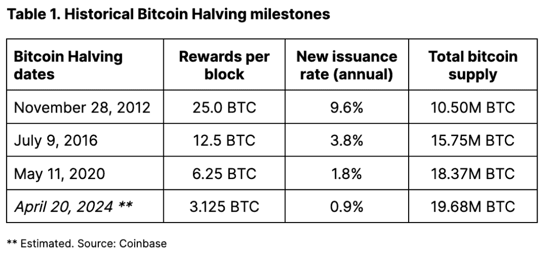 Coinbase 深度分析：今年 4 月减半后的比特币走势