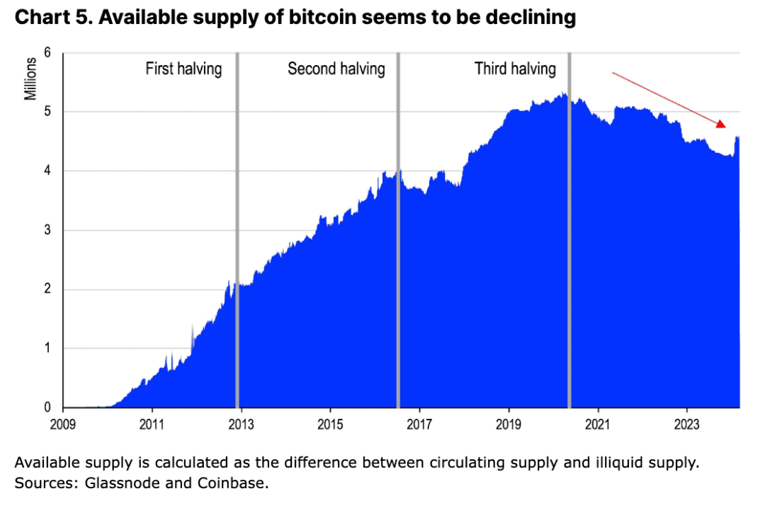 Coinbase 深度分析：今年 4 月减半后的比特币走势