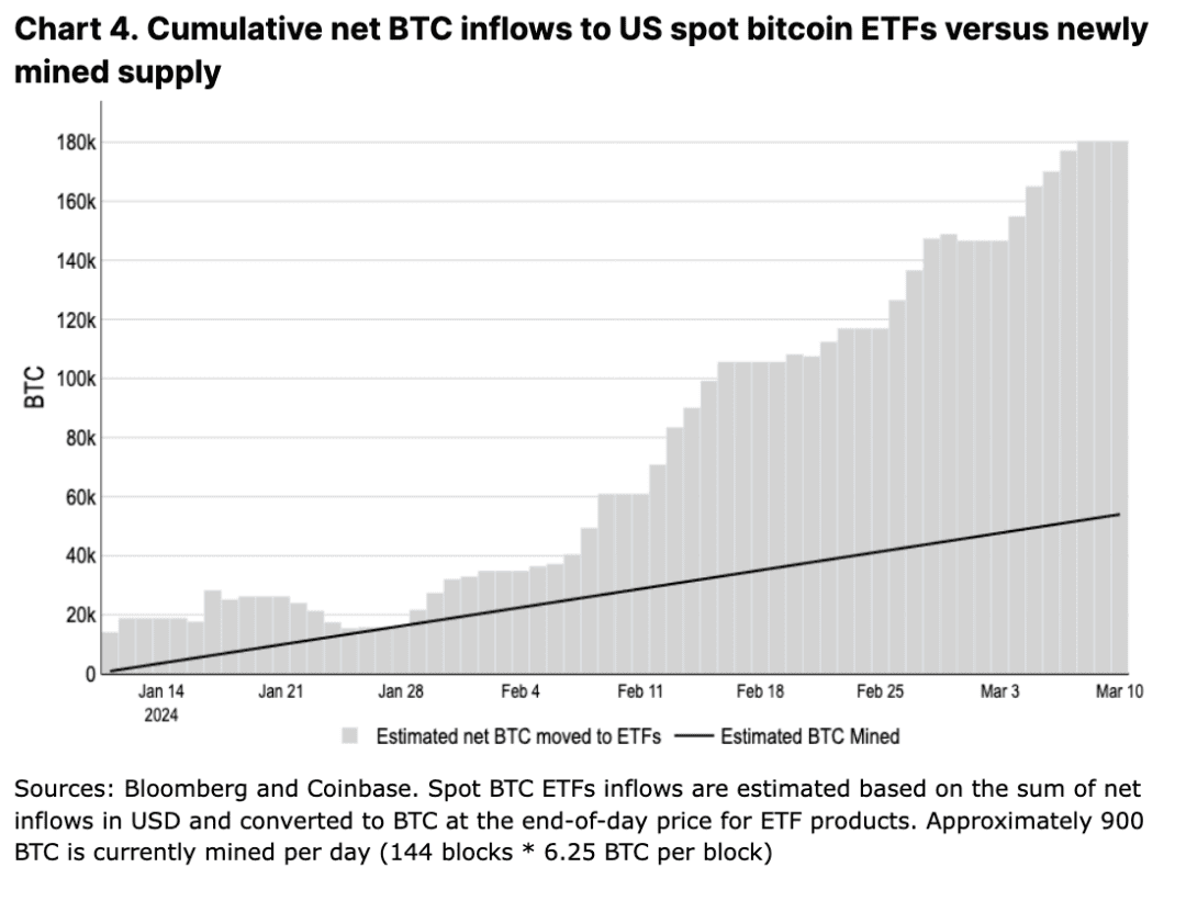 Coinbase 深度分析：今年 4 月减半后的比特币走势