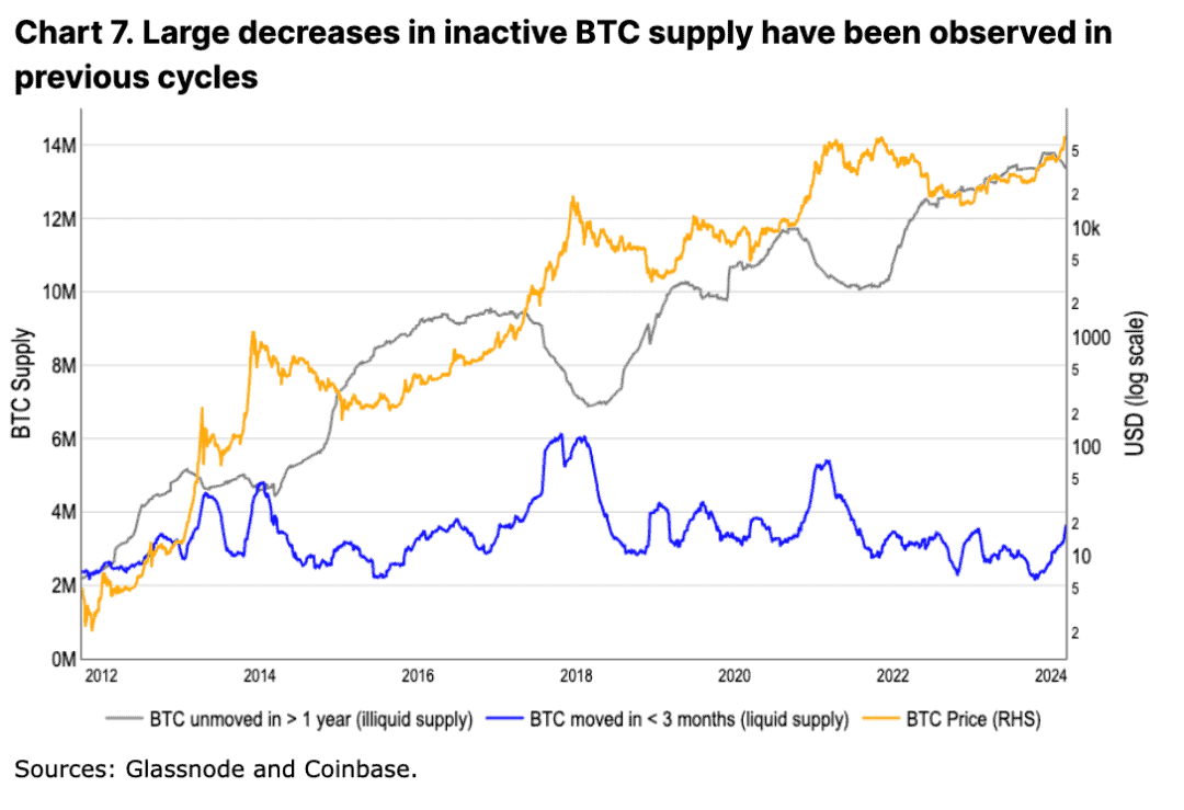 Coinbase 深度分析：今年 4 月减半后的比特币走势