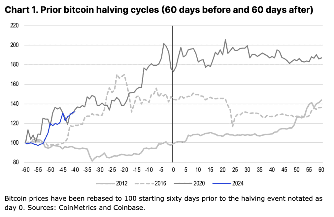 Coinbase 深度分析：今年 4 月减半后的比特币走势