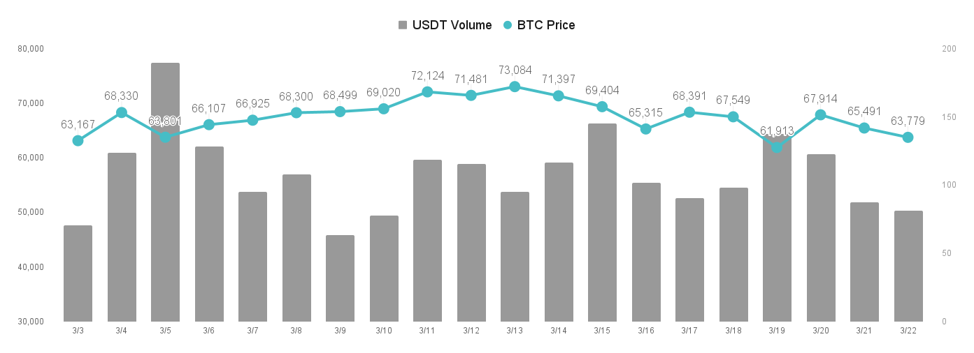 【MICA RESEARCH】比特币 ETF 资金转为净流出，考验币价后续走势