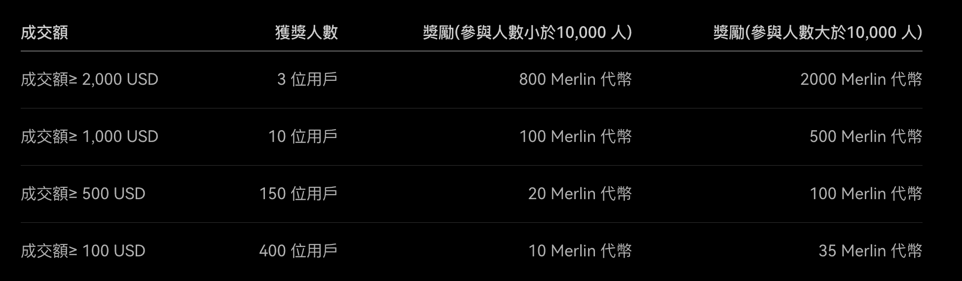 参与瓜分 Merlin 代币奖励！OKX Web3 钱包开启 Merlin Super Season