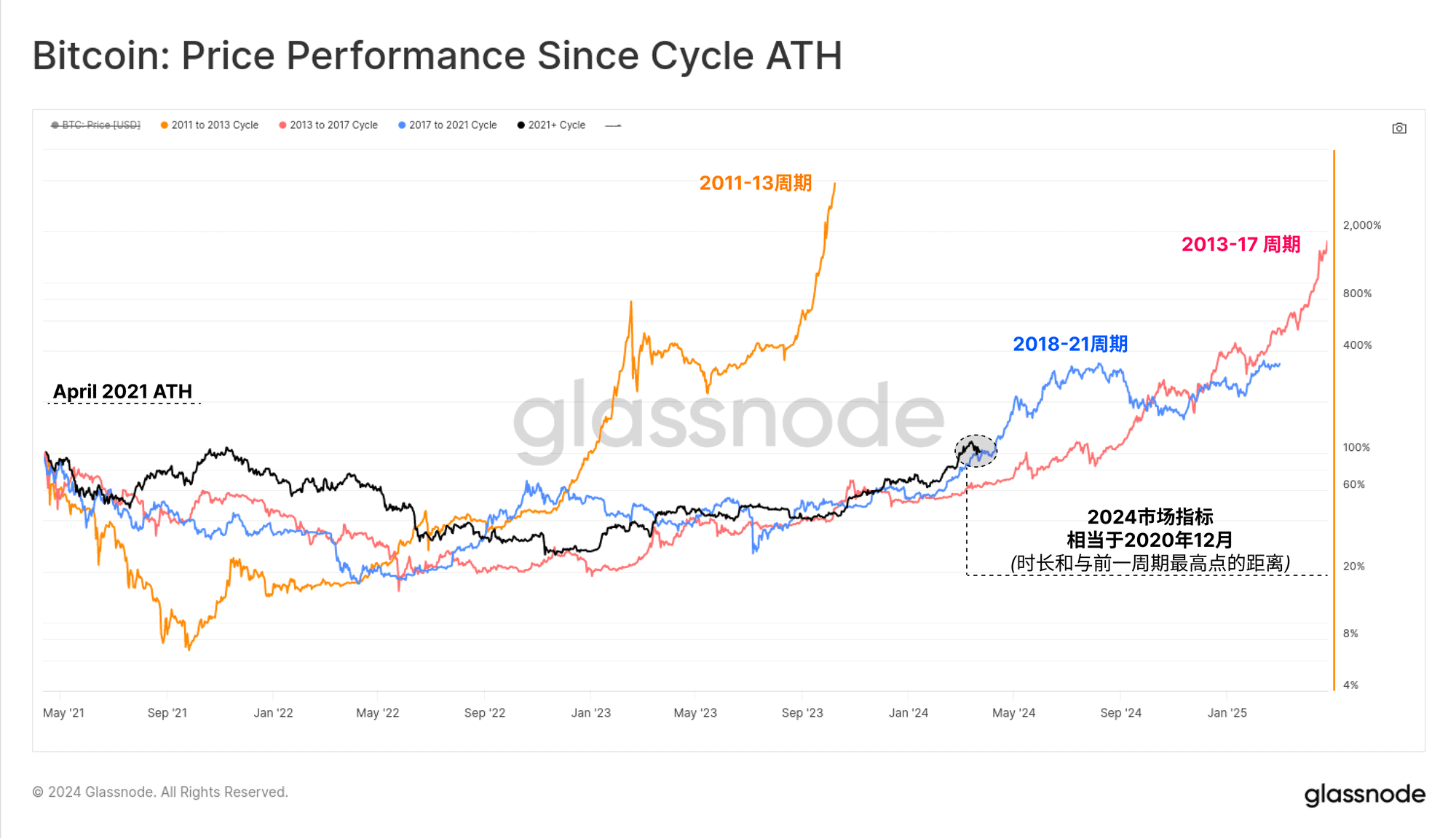 深度剖析 | Glassnode Insights：比特币的「涨跌密码」