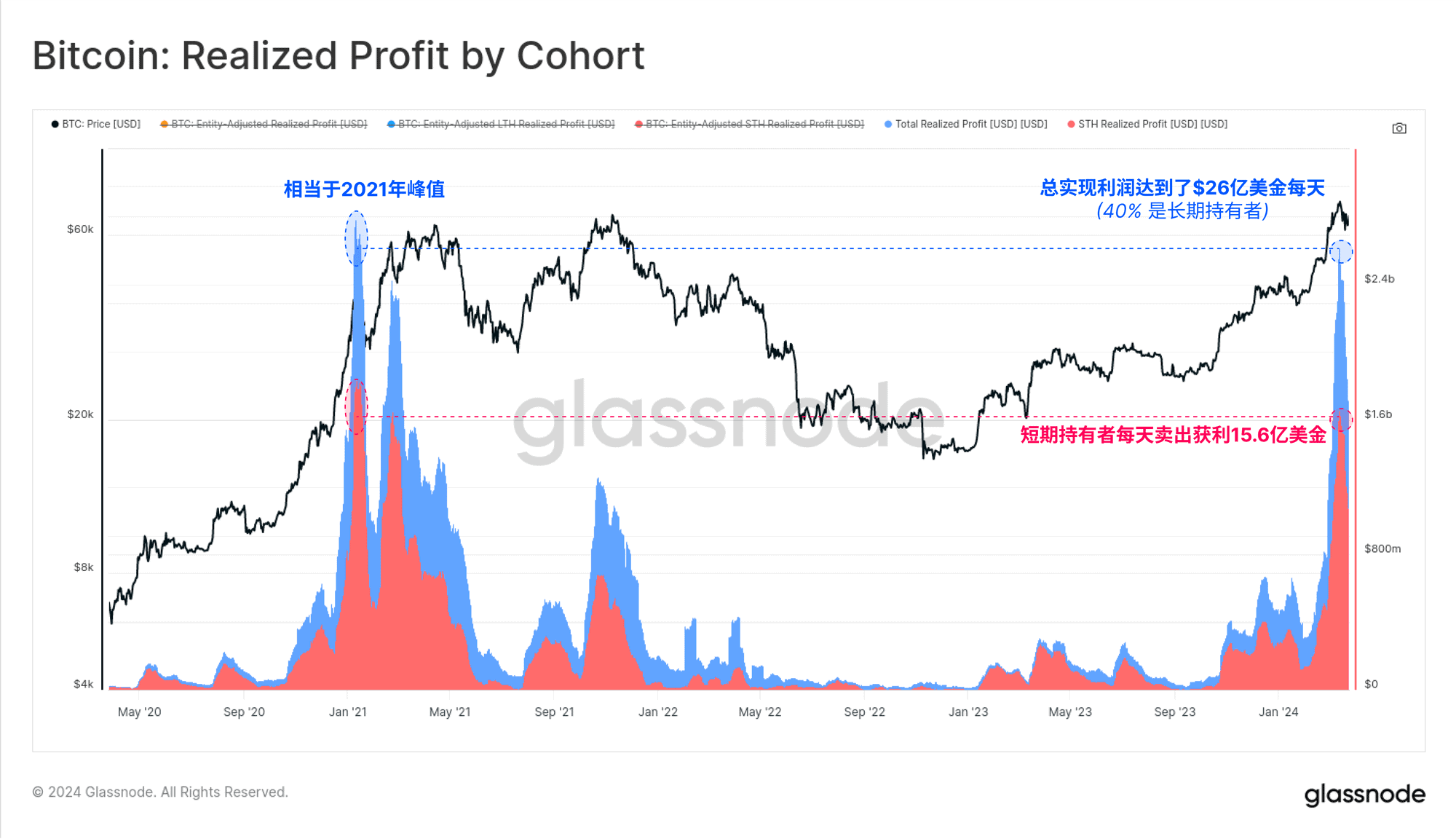 深度剖析 | Glassnode Insights：比特币的「涨跌密码」