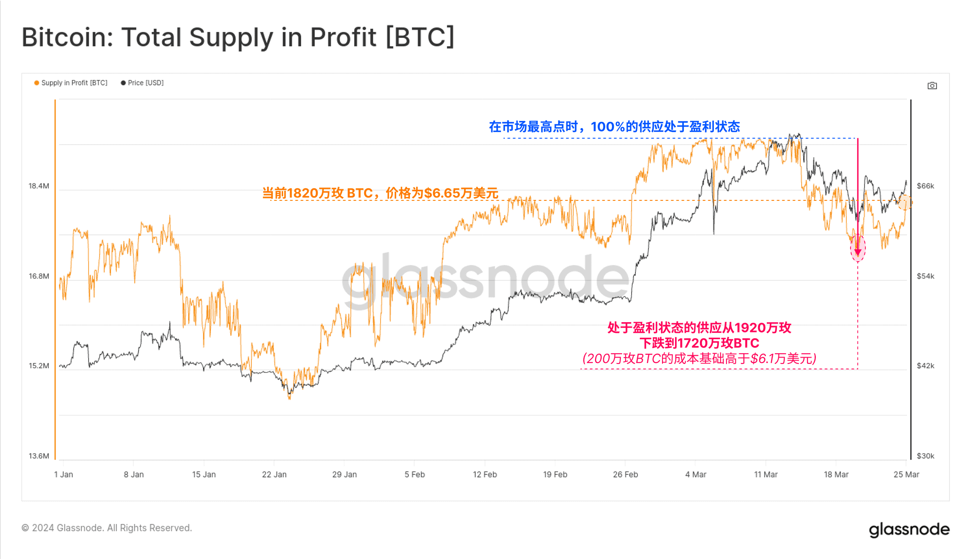 深度剖析 | Glassnode Insights：比特币的「涨跌密码」