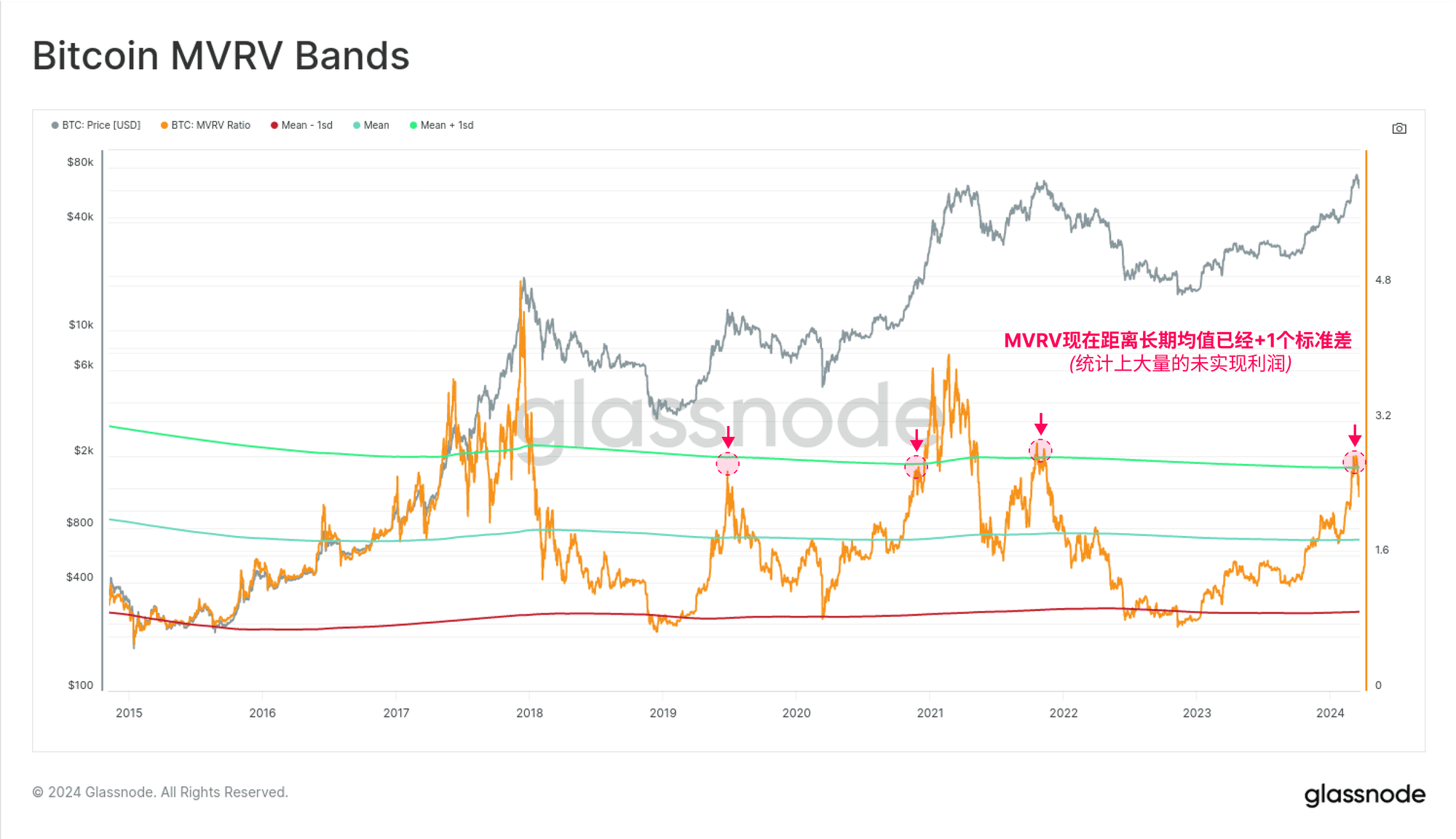 深度剖析 | Glassnode Insights：比特币的「涨跌密码」