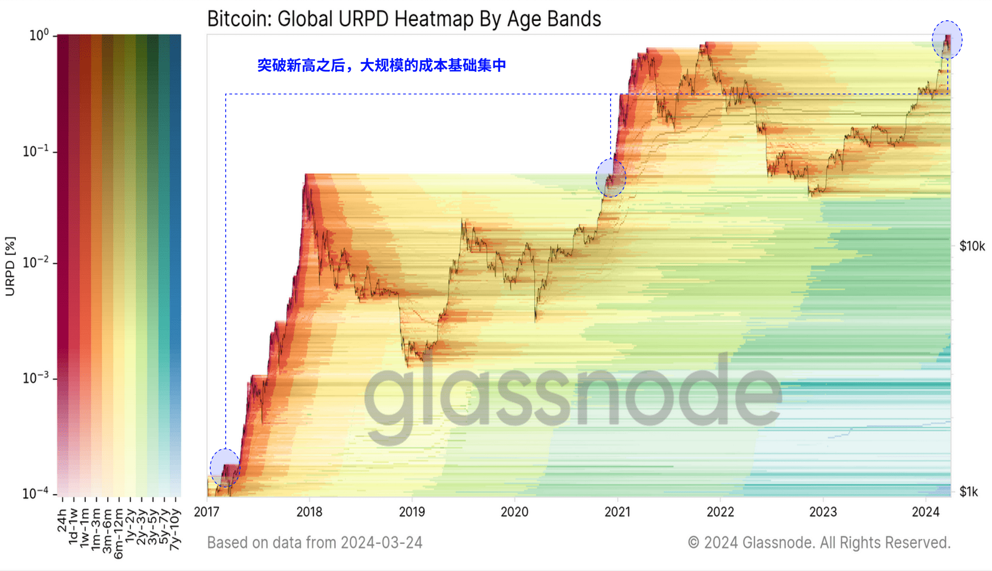 深度剖析 | Glassnode Insights：比特币的「涨跌密码」