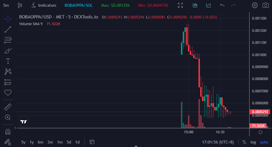 麻吉大哥爱犬币 BOBAOPPA 开盘 20 分钟即暴跌，将募资所得 7 成 SOL 拿去质押