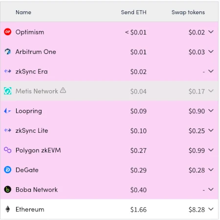 Vitalik Buterin：以太坊进化论续篇，Layer2 的四个关键改进点