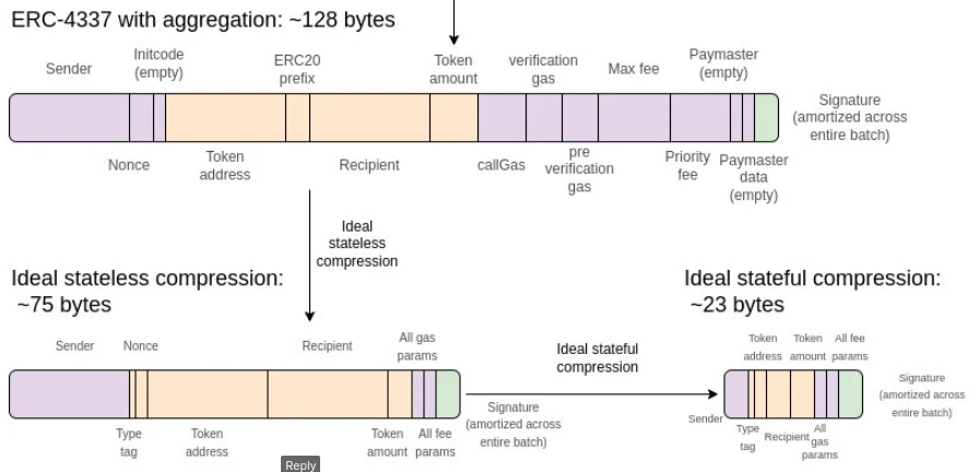 Vitalik Buterin：以太坊进化论续篇，Layer2 的四个关键改进点