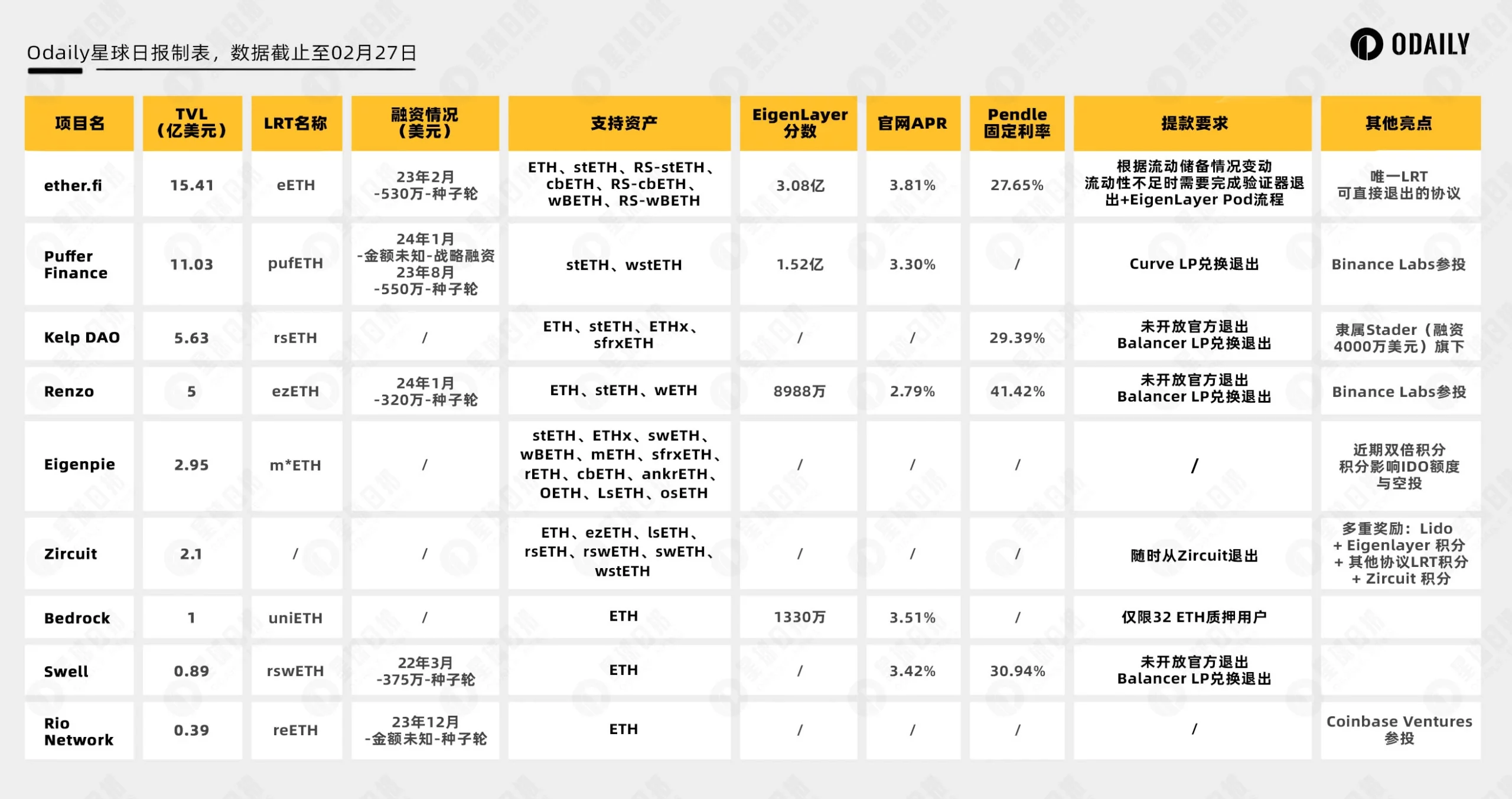 Restaking 首登幣安新幣挖礦，解讀 FDV 近百億的「ether.fi」