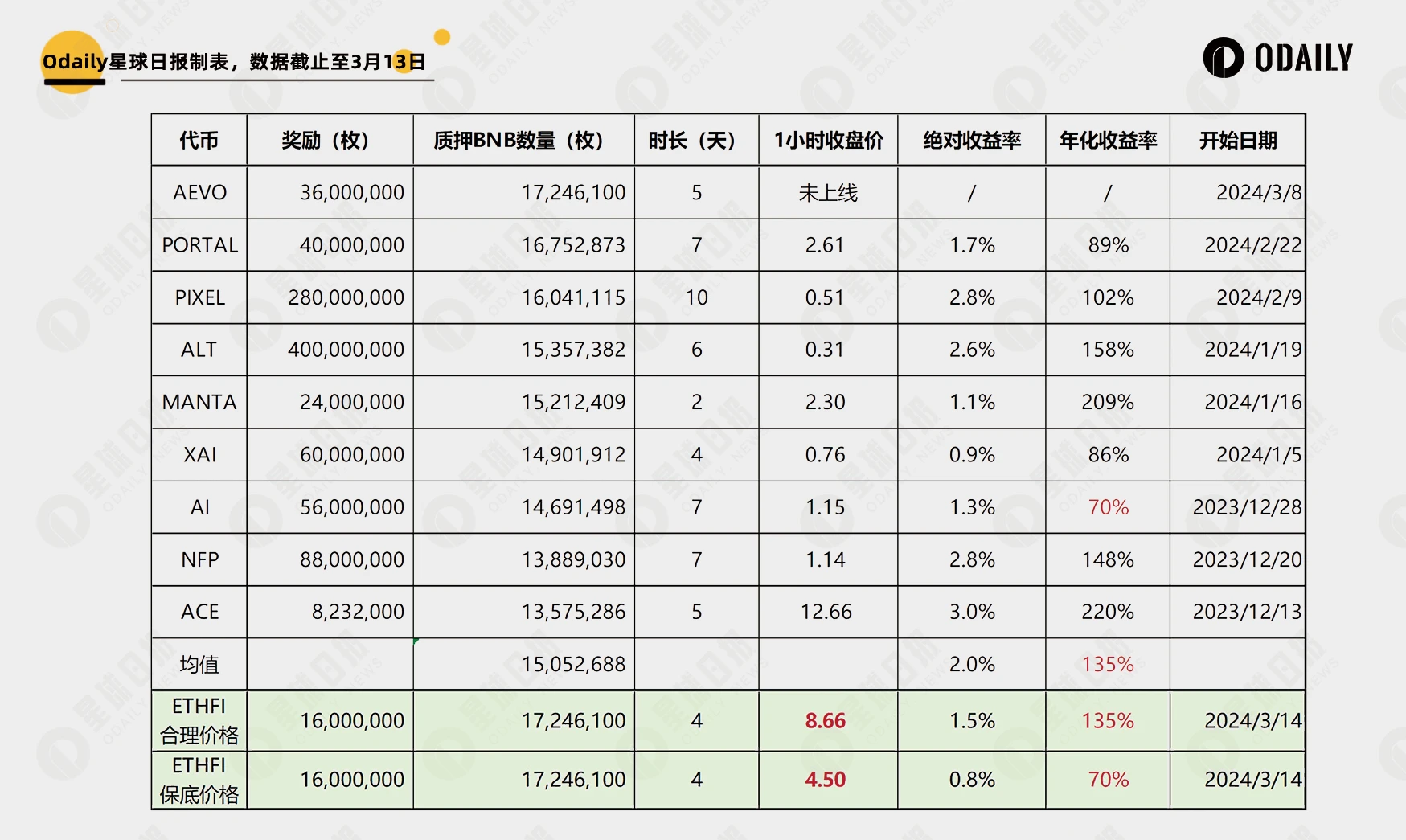 Restaking 首登幣安新幣挖礦，解讀 FDV 近百億的「ether.fi」