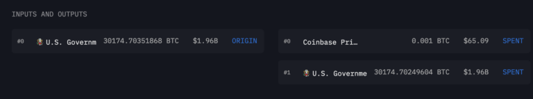 美国政府又卖币套现？链上数据：已向 Coinbase 转移 2 千枚比特币