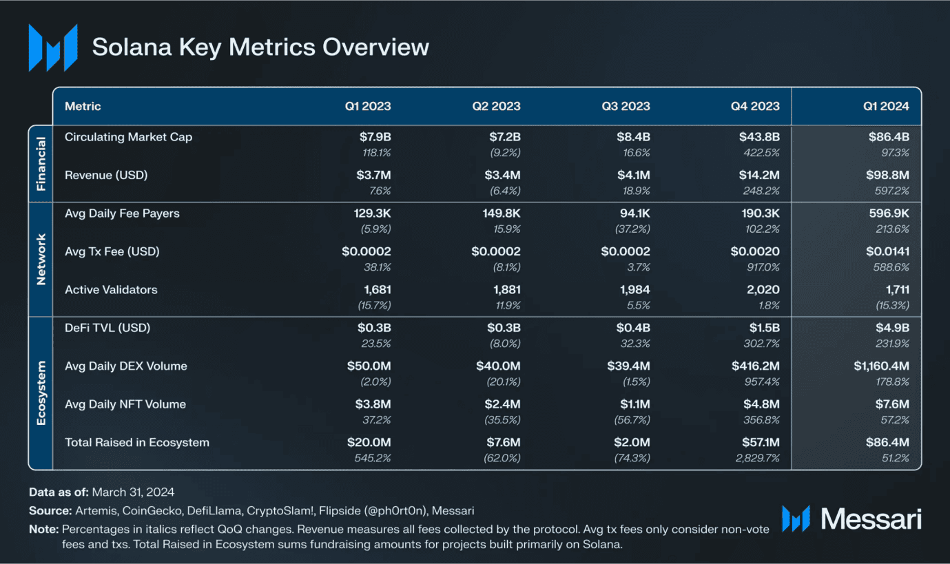 Solana Q1 报告：Memecoin 爆发带动新用户成长，融资额增至近 9 千万美元