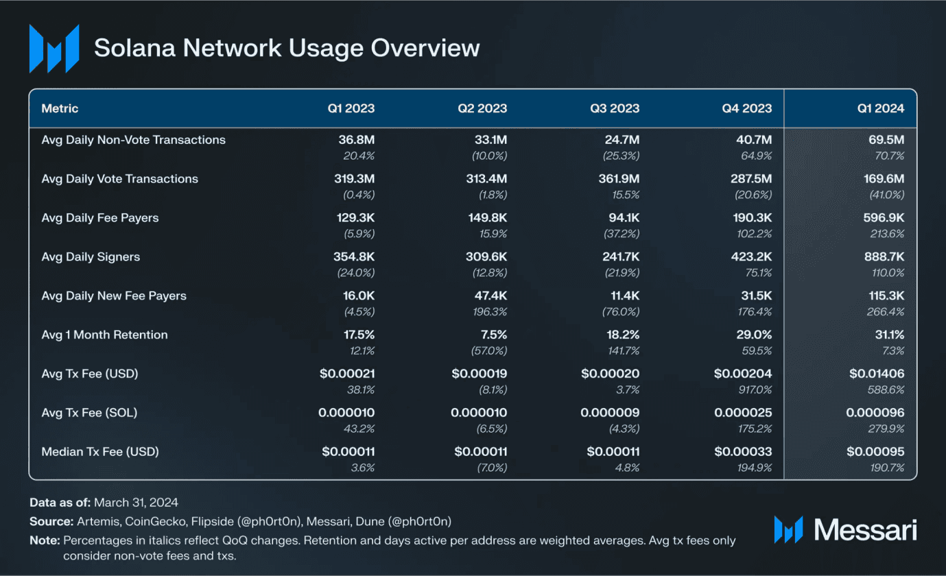 Solana Q1 报告：Memecoin 爆发带动新用户成长，融资额增至近 9 千万美元